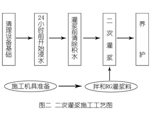 浦北灌浆料施工工艺—文字完整版